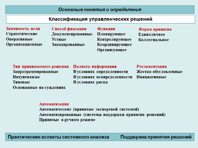 Значимость цели Стратегические Оперативные Организационные Тип принимаемого решения Запрограммированные Интуитивные Типовые Основанные на суждениях